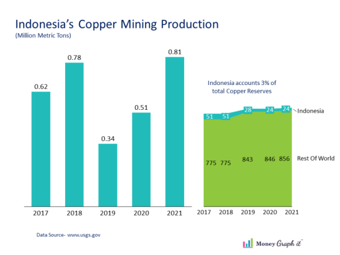 Daerah Penghasil Tembaga Terbesar Di Indonesia