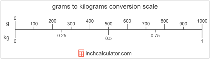 Seperempat Kilogram Berapa Gram, Konversi Satuan