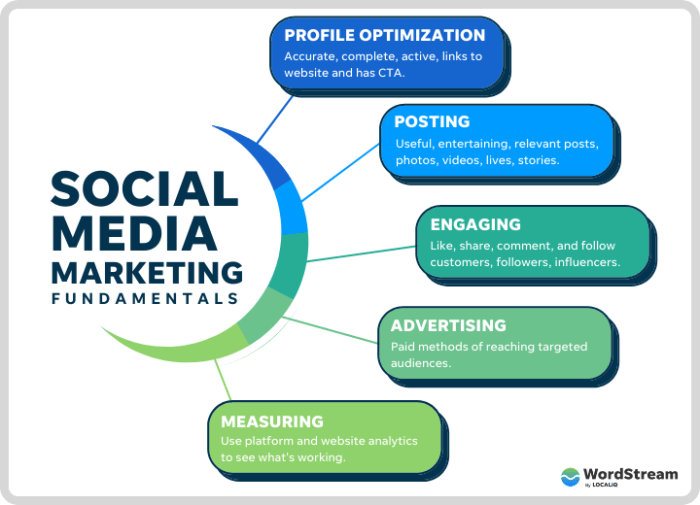 Layanan Social Media Marketing Sosyaldigital